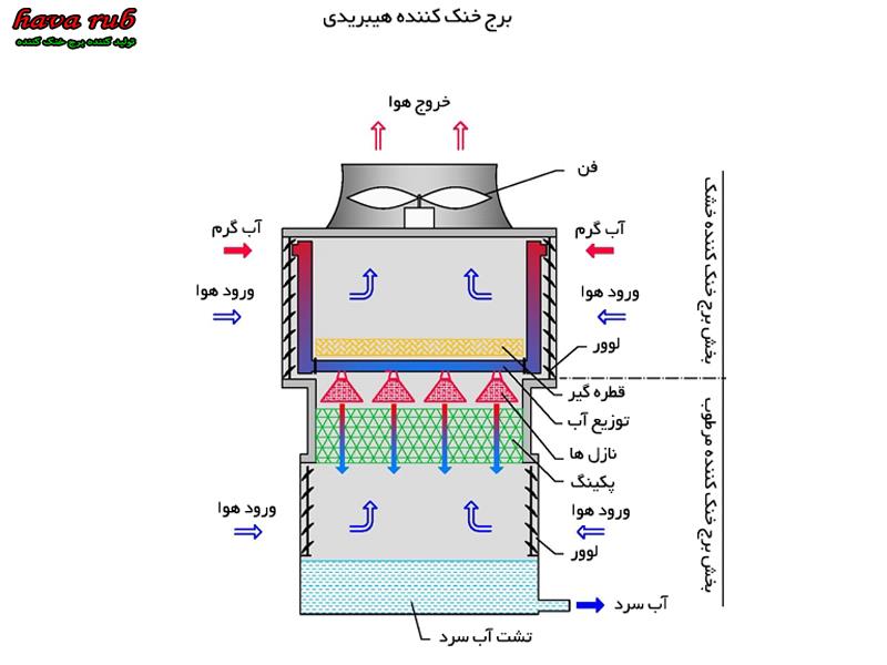 ميزان تبخير آب در برج خنك كننده 30 تا 50 % تخفيف 100% تضمين كيفيت قطعات قيمت خريد
